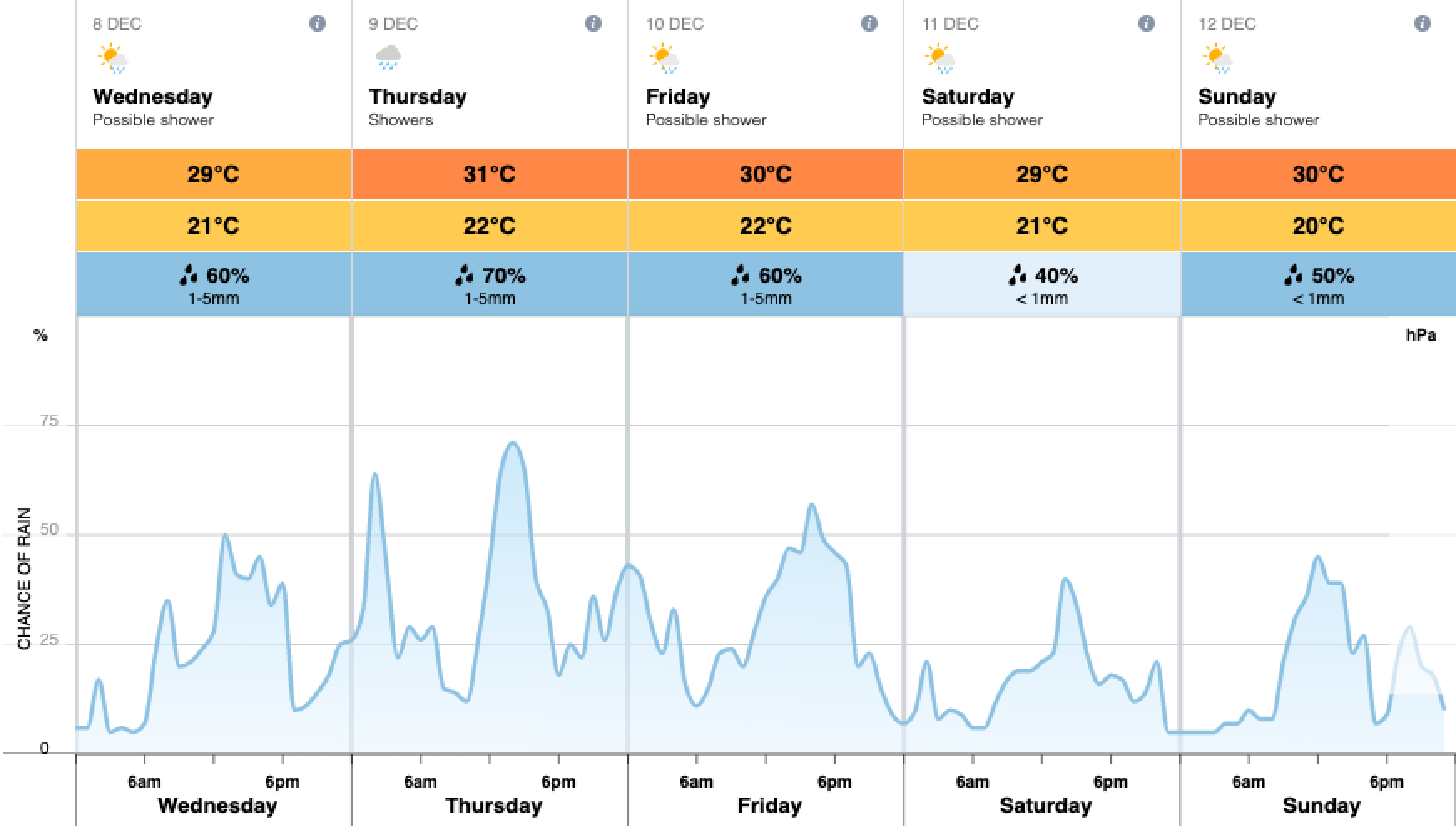 BRISBANE CITY FORECAST visual data 3